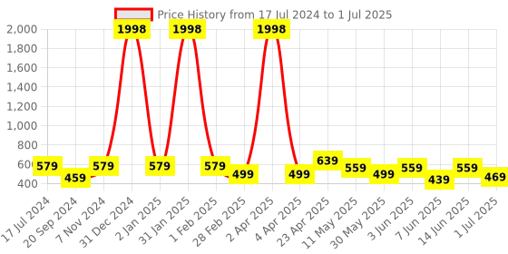 myntra.com CODEZ Boys Multicoloured Typography 2 Printed Applique T-shirt codez Price History Graph from 17 Jul 2024 to 1 Jul 2025