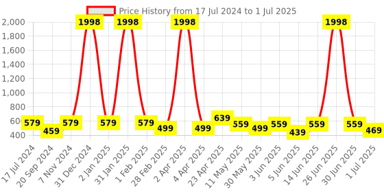 myntra.com CODEZ Boys Multicoloured Typography 2 Printed Applique T-shirt codez Price History Graph from 17 Jul 2024 to 1 Jul 2025