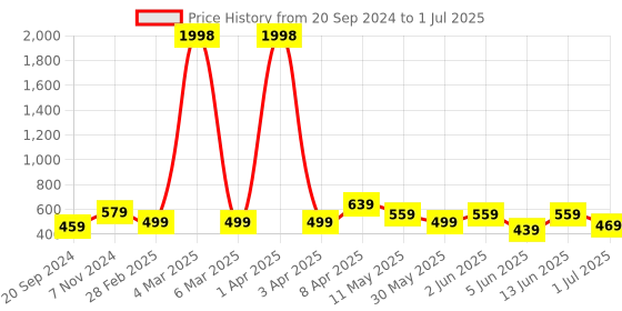 myntra.com CODEZ Boys Multicoloured Typography 2 Printed Applique T-shirt codez Price History Graph from 20 Sep 2024 to 1 Jul 2025