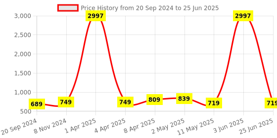 myntra.com CODEZ Boys Multicoloured Typography Printed Applique T-shirt codez Price History Graph from 20 Sep 2024 to 25 Jun 2025