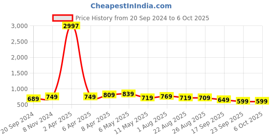 myntra.com CODEZ Boys Multicoloured Typography Printed Applique T-shirt codez Price History Graph from 20 Sep 2024 to 5 Oct 2025