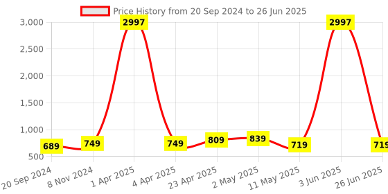 myntra.com CODEZ Boys Multicoloured Typography Printed Applique T-shirt codez Price History Graph from 20 Sep 2024 to 26 Jun 2025