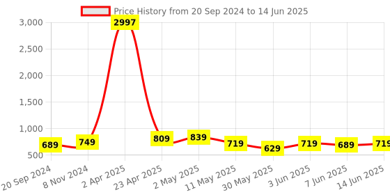myntra.com CODEZ Boys Multicoloured Typography Printed Applique T-shirt codez Price History Graph from 20 Sep 2024 to 14 Jun 2025