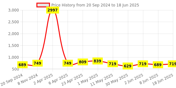 myntra.com CODEZ Boys Multicoloured Typography Printed Applique T-shirt codez Price History Graph from 20 Sep 2024 to 18 Jun 2025