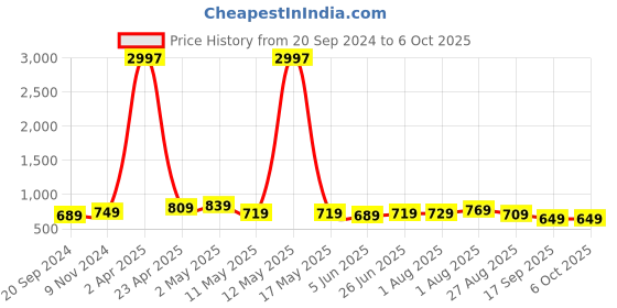 myntra.com CODEZ Boys Multicoloured Typography Printed Applique T-shirt codez Price History Graph from 20 Sep 2024 to 5 Oct 2025