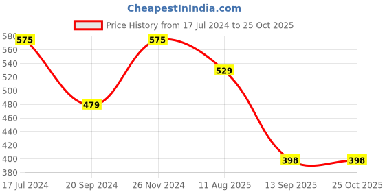 myntra.com CODEZ Boys Pack Of 2 Graphic Printed Cotton T-Shirt codez Price History Graph from 17 Jul 2024 to 25 Oct 2025