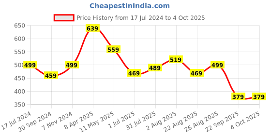 myntra.com CODEZ Boys Pack Of 2 Graphic Printed Cotton T-shirts codez Price History Graph from 17 Jul 2024 to 4 Oct 2025