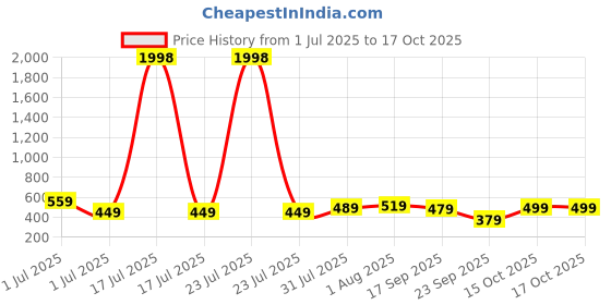 myntra.com CODEZ Boys Pack of 2 Graphic Printed Round Neck Cotton T-shirts codez Price History Graph from 1 Jul 2025 to 15 Oct 2025