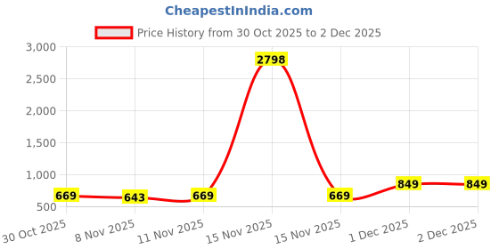 myntra.com CODEZ Boys Pack of 2 Graphic Printed Round Neck Oversized Cotton T-shirts codez Price History Graph from 30 Oct 2025 to 2 Dec 2025
