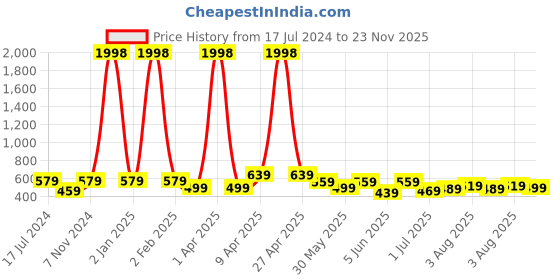 myntra.com CODEZ Boys Pack Of 2 Graphic Printed Short Sleeves Cotton T-shirts codez Price History Graph from 17 Jul 2024 to 23 Nov 2025
