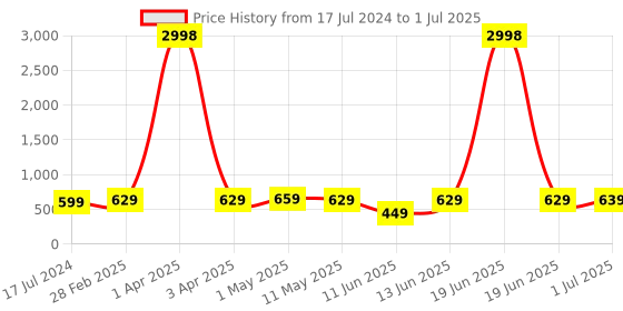 myntra.com CODEZ Boys Pack Of 2 Printed Cotton Joggers codez Price History Graph from 17 Jul 2024 to 1 Jul 2025