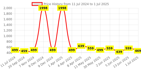 myntra.com CODEZ Boys Pack Of  2 Printed Cotton Regular Fit T-shirts codez Price History Graph from 11 Jul 2024 to 1 Jul 2025