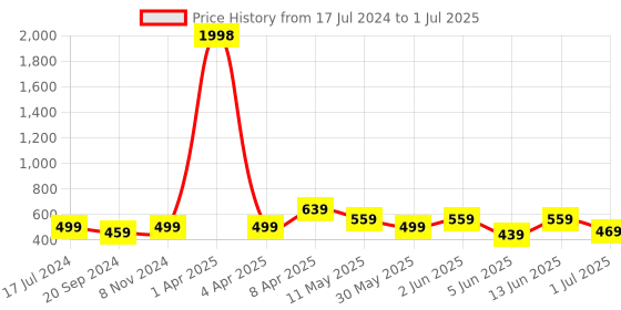 myntra.com CODEZ Boys Pack Of  2 Printed Cotton Regular Fit T-shirts codez Price History Graph from 17 Jul 2024 to 1 Jul 2025