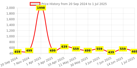 myntra.com CODEZ Boys Pack Of 2 Printed Cotton Regular Fit T-shirts codez Price History Graph from 20 Sep 2024 to 1 Jul 2025