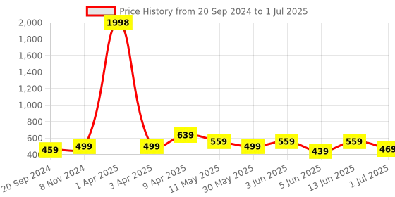 myntra.com CODEZ Boys Pack Of  2 Printed Cotton Regular Fit T-shirts codez Price History Graph from 20 Sep 2024 to 1 Jul 2025