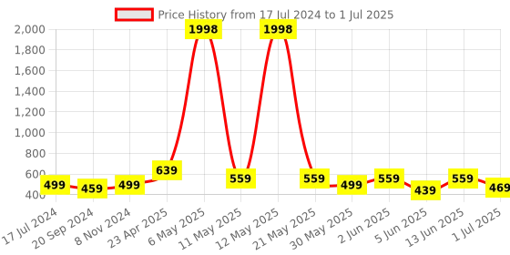 myntra.com CODEZ Boys Pack Of 2 Printed Cotton T-shirts codez Price History Graph from 17 Jul 2024 to 1 Jul 2025