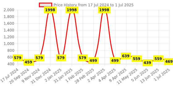 myntra.com CODEZ Boys Pack Of 2 Printed Cotton T-shirts codez Price History Graph from 17 Jul 2024 to 1 Jul 2025