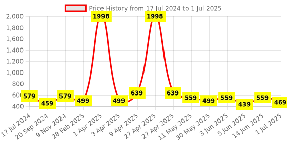 myntra.com CODEZ Boys Pack Of 2 Printed Cotton T-shirts codez Price History Graph from 17 Jul 2024 to 1 Jul 2025