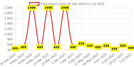myntra.com CODEZ Boys Pack Of 2 Printed Cotton T-shirts codez Price History Graph from 20 Sep 2024 to 1 Jul 2025