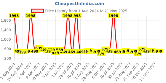 myntra.com CODEZ Boys Pack Of 2 Printed Cotton T-shirts codez Price History Graph from 1 Aug 2024 to 21 Nov 2025