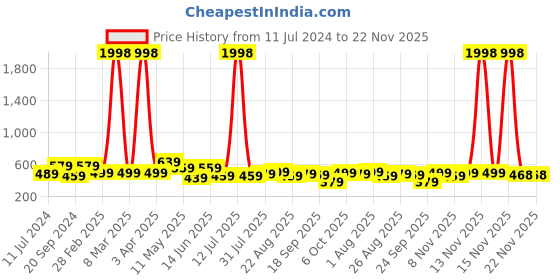 myntra.com CODEZ Boys Pack Of 2 Printed Short Sleeves Cotton T-shirt codez Price History Graph from 11 Jul 2024 to 22 Nov 2025