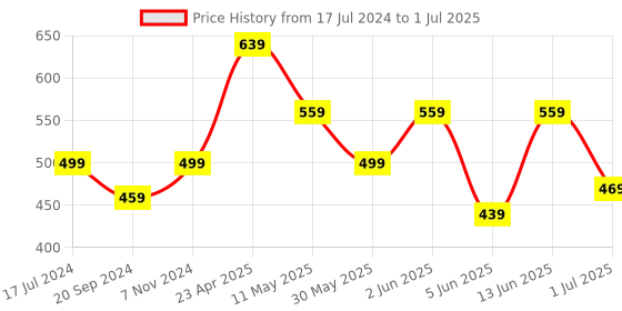 myntra.com CODEZ Boys Pack Of 2 Printed T-shirts codez Price History Graph from 17 Jul 2024 to 1 Jul 2025