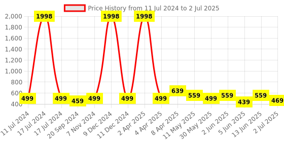 myntra.com CODEZ Boys Pack Of 2 Printed T-shirts codez Price History Graph from 11 Jul 2024 to 2 Jul 2025