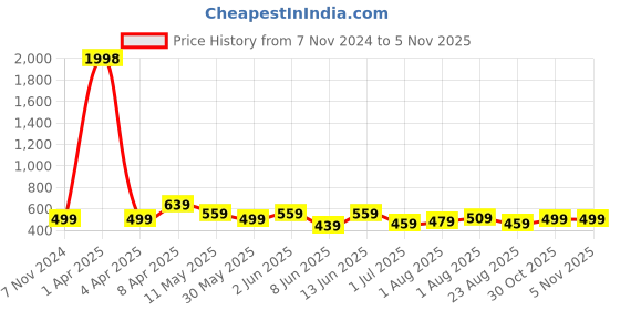 myntra.com CODEZ Boys Pack Of 2 Round Neck Graphic Printed T-shirts codez Price History Graph from 7 Nov 2024 to 5 Nov 2025