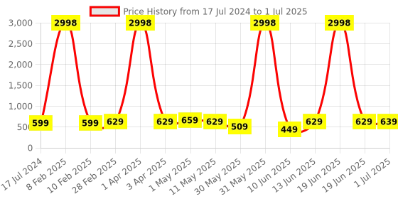 myntra.com CODEZ Boys Pack Of 2 Self Design Cotton Joggers codez Price History Graph from 17 Jul 2024 to 1 Jul 2025