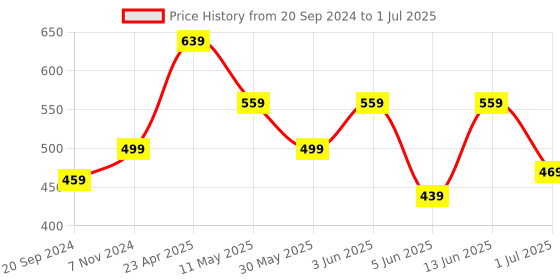 myntra.com CODEZ Boys Pack Of 2 Typography Printed Cotton Regular Fit T-shirts codez Price History Graph from 20 Sep 2024 to 1 Jul 2025