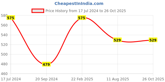 myntra.com CODEZ Boys Pack Of 2 Typography Printed Cotton T-Shirt codez Price History Graph from 17 Jul 2024 to 25 Oct 2025