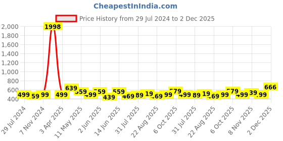 myntra.com CODEZ Boys Pack Of 2 Typography Printed Cotton T-Shirt codez Price History Graph from 29 Jul 2024 to 2 Dec 2025