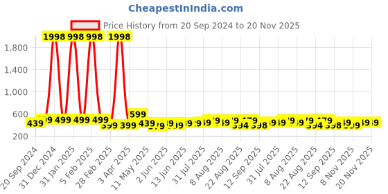 myntra.com CODEZ Boys Pack OF 2 Typography Printed Cotton T-shirt codez Price History Graph from 20 Sep 2024 to 20 Nov 2025