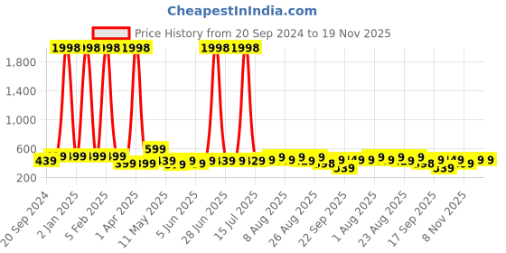 myntra.com CODEZ Boys Pack Of 2 Typography Printed Cotton T-shirt codez Price History Graph from 20 Sep 2024 to 19 Nov 2025