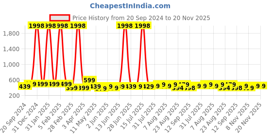 myntra.com CODEZ Boys Pack Of 2 Typography Printed Cotton T-shirt codez Price History Graph from 20 Sep 2024 to 20 Nov 2025