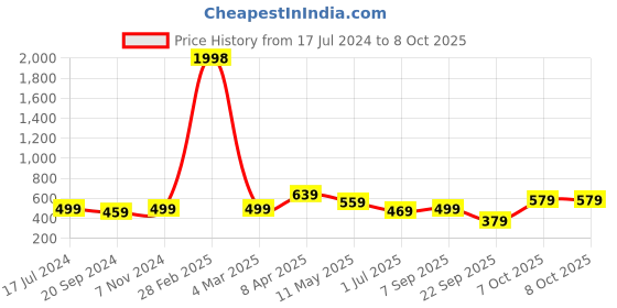 myntra.com CODEZ Boys Pack Of 2 Typography Printed Cotton T-shirts codez Price History Graph from 17 Jul 2024 to 8 Oct 2025