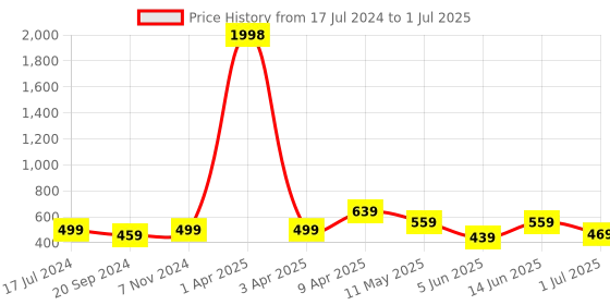 myntra.com CODEZ Boys Pack Of 2 Typography Printed Cotton T-shirts codez Price History Graph from 17 Jul 2024 to 1 Jul 2025