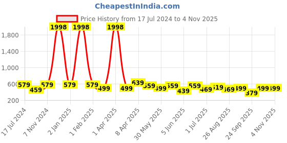 myntra.com CODEZ Boys Pack of 2 Typography Printed Cotton T-shirts codez Price History Graph from 17 Jul 2024 to 3 Nov 2025