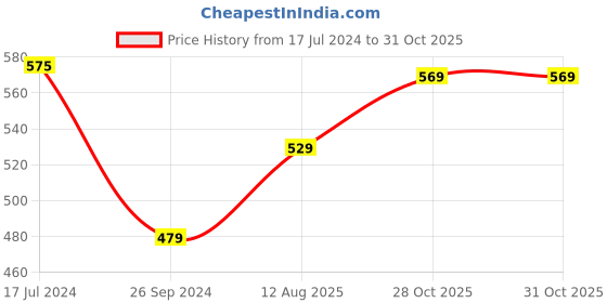 myntra.com CODEZ Boys Pack Of 2 Typography Printed Long Sleeves Cotton Casual T-shirts codez Price History Graph from 17 Jul 2024 to 31 Oct 2025