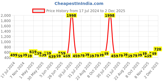 myntra.com CODEZ Boys Pack Of 2 Typography Printed Mid-Rise Breathable Outdoor Casual Shorts codez Price History Graph from 17 Jul 2024 to 2 Dec 2025