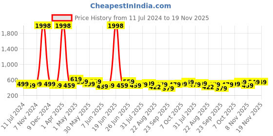 myntra.com CODEZ Boys Pack Of 2 Typography Printed Mid-Rise Breathable Outdoor Casual Shorts codez Price History Graph from 11 Jul 2024 to 18 Nov 2025