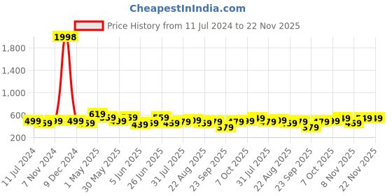 myntra.com CODEZ Boys Pack Of 2 Typography Printed Mid-Rise Breathable Outdoor Casual Shorts codez Price History Graph from 11 Jul 2024 to 22 Nov 2025