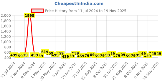 myntra.com CODEZ Boys Pack Of 2 Typography Printed Mid-Rise Breathable Outdoor Casual Shorts codez Price History Graph from 11 Jul 2024 to 19 Nov 2025