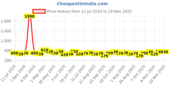 myntra.com CODEZ Boys Pack Of 2 Typography Printed Mid-Rise Breathable Outdoor Casual Shorts codez Price History Graph from 11 Jul 2024 to 19 Nov 2025