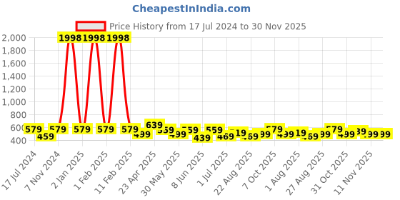 myntra.com CODEZ Boys Pack Of 2 Typography Printed Round Neck Cotton T-shirt codez Price History Graph from 17 Jul 2024 to 30 Nov 2025