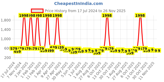 myntra.com CODEZ Boys Pack Of 2 Typography Printed Round Neck Cotton T-shirt codez Price History Graph from 17 Jul 2024 to 26 Nov 2025