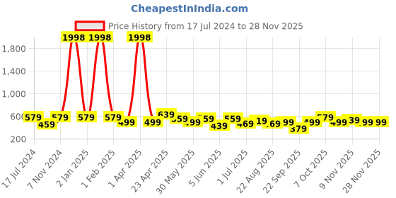 myntra.com CODEZ Boys Pack Of 2 Typography Printed Round Neck Cotton T-shirt codez Price History Graph from 17 Jul 2024 to 27 Nov 2025