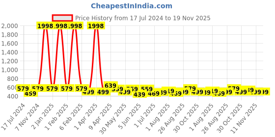 myntra.com CODEZ Boys Pack Of 2 Typography Printed Round Neck Cotton T-shirt codez Price History Graph from 17 Jul 2024 to 19 Nov 2025