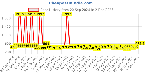 myntra.com CODEZ Boys Pack Of 2 Typography Printed Round Neck Cotton T-shirts codez Price History Graph from 20 Sep 2024 to 2 Dec 2025