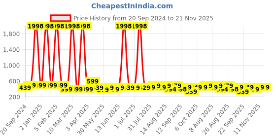 myntra.com CODEZ Boys Pack Of 2 Typography Printed Round Neck Cotton T-shirts codez Price History Graph from 20 Sep 2024 to 20 Nov 2025